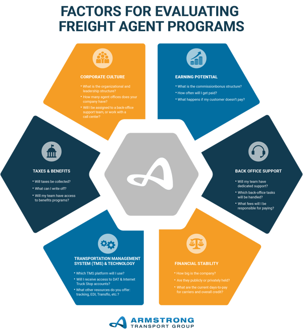 Factors for Evaluating Freight Agent Program