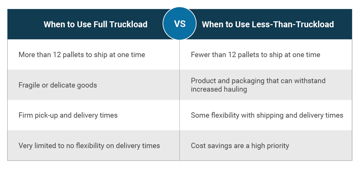 Full Truckload vs Less-Than-Truckload