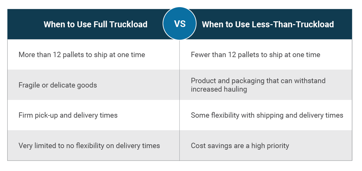 Full Truckload vs Less-Than-Truckload