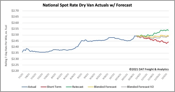 2_National-Spot-Rate-Dry-Van-Actuals