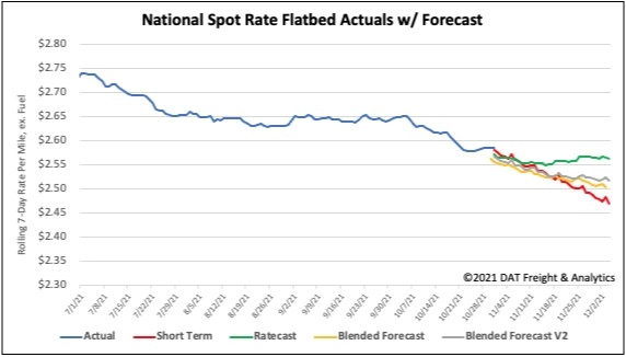 2_National-Spot-Rate-Flatbed-Actuals