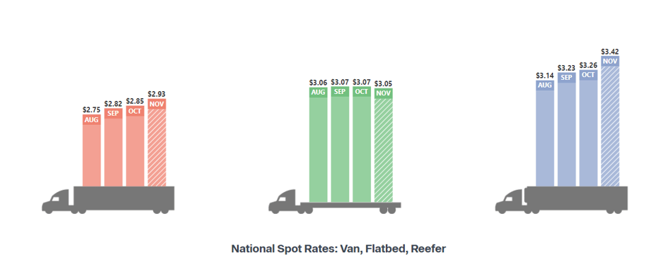 2_National-Spot-Rates-Van-Reefers-Flatbeds