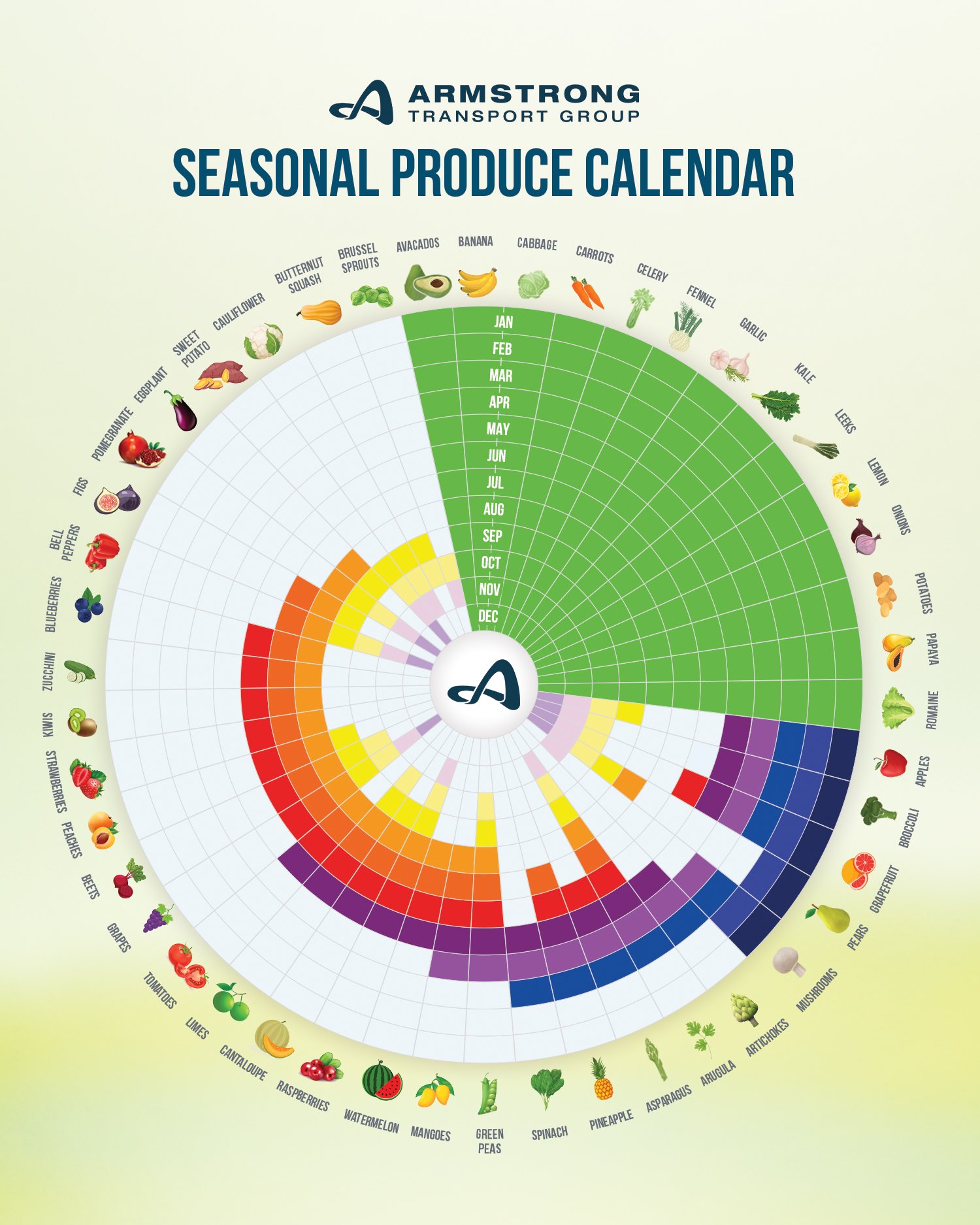 From Farm to Fork (Produce Season) Facts and Figures