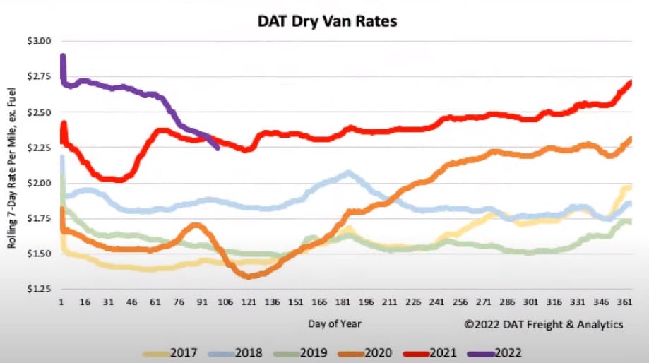 April DAT Dry Van Rates 