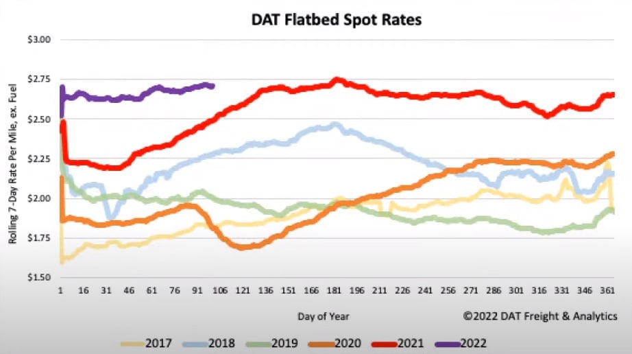 April DAT Flatbed Spot Rates