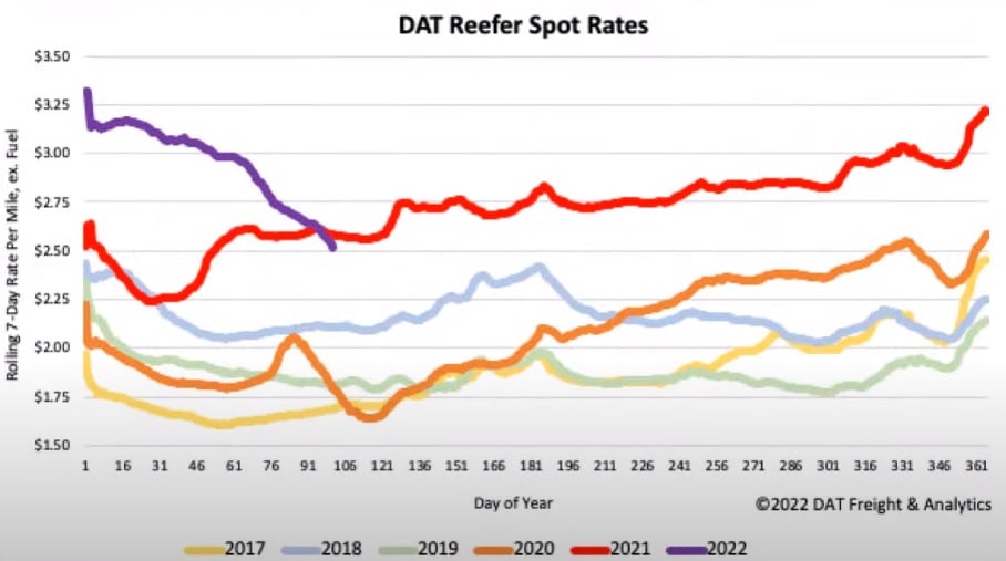 April DAT Reefer Spot Rates