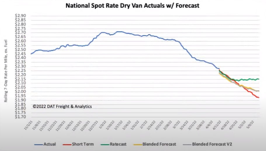 April National Spot Rate Dry Van Actuals wForecast
