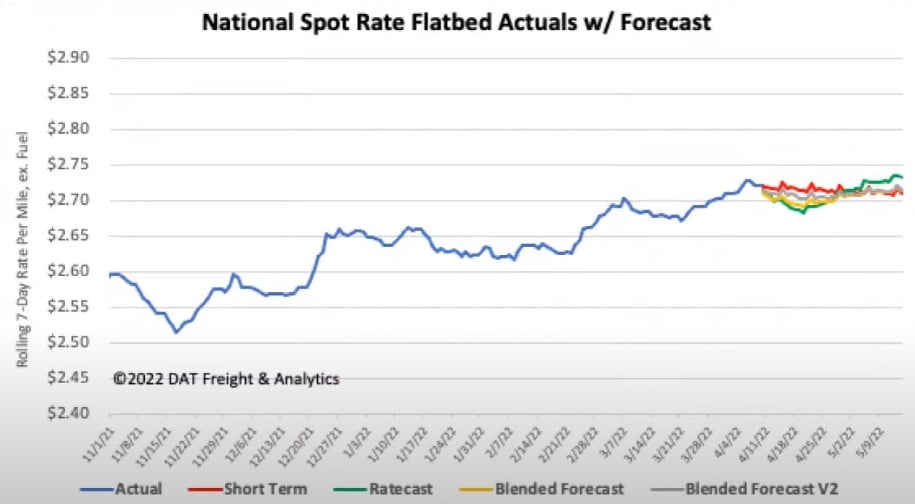 April National Spot Rate Flatbed Actuals w Forecast