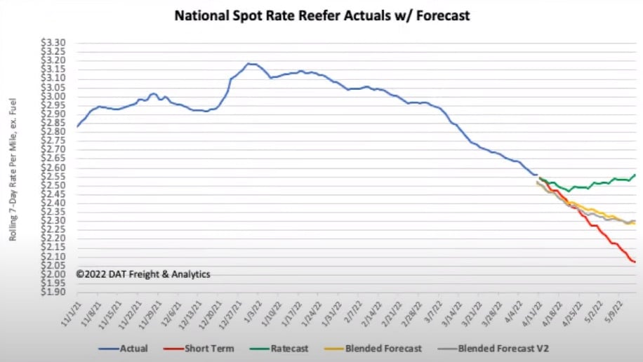 April National Spot Rate Reefer Actuals w Forecast