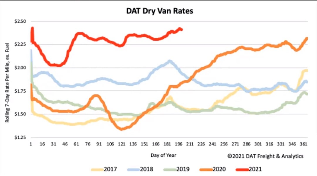 DAT Dry Van Rates_August_1