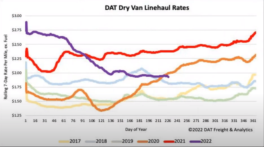 DAT Dry Van_Aug