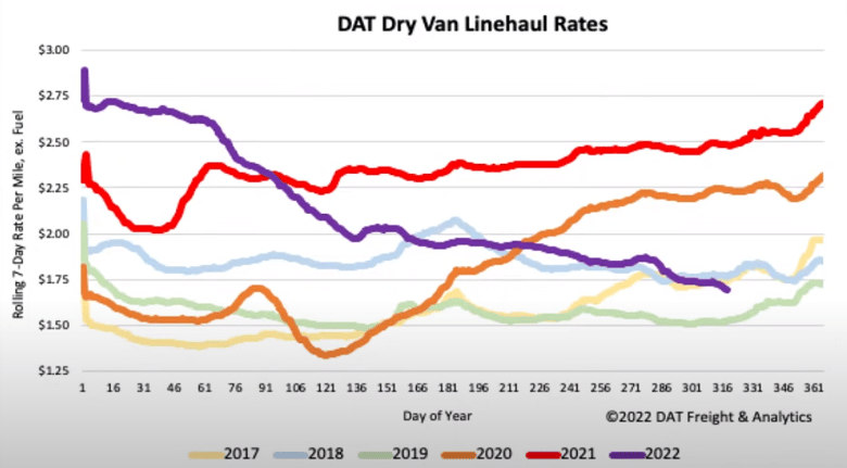 DAT DryVan Rates
