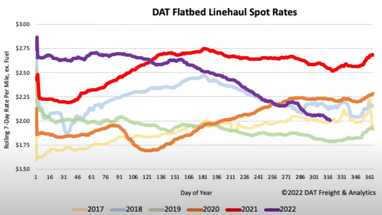 DAT Flatbed Rates