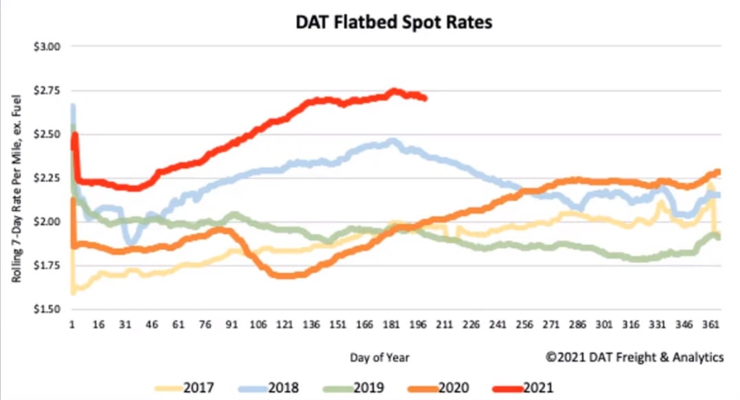 DAT Flatbed Spot Rates_August_3