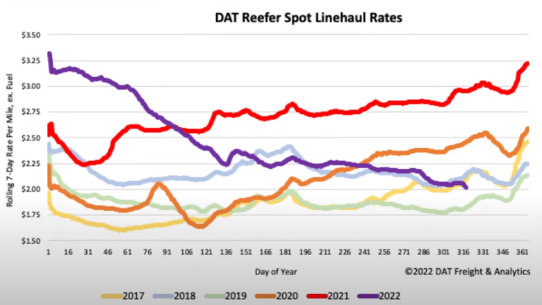 DAT Reefer Rates