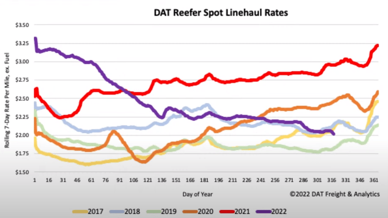 DAT Reefer Rates