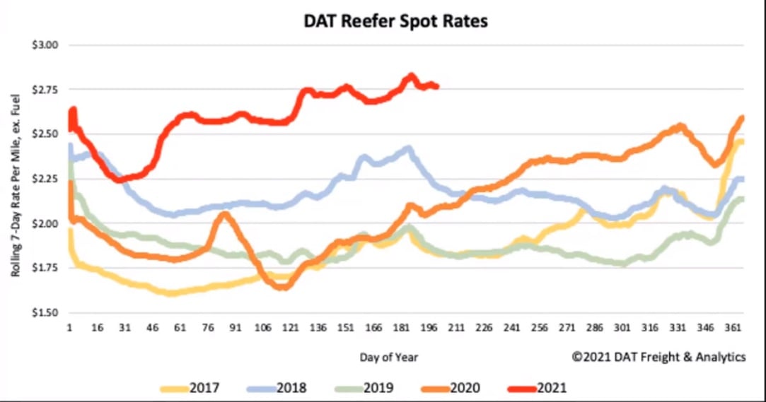 DAT Reefer Spot Rates_August_2