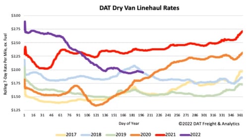 DAT_Dry Van Rates 