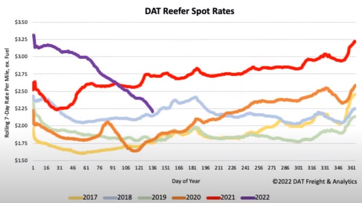 DAT_Reefer Spot Rates