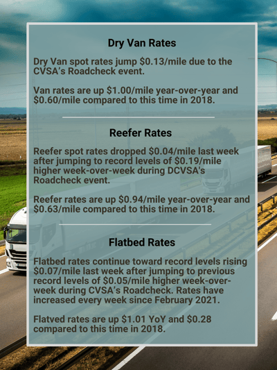 Dry Van spot rates jump $0.13mile due to the DOT’s Roadcheck week Van rates are up $1.00mile year-over-year and $0.60mile compared to this time in 2018 Reefer spot rates dropped $0.04mile last week after jumping to r