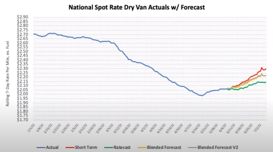 DryVanActuals