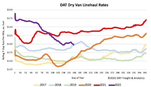 DryVanSpot Rates