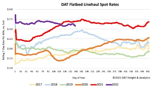 Flatbed Spot Rates