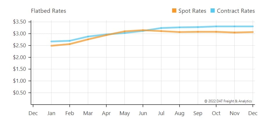 Flatbed_Spot_Rates