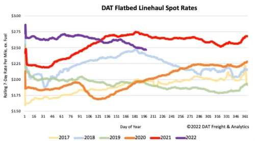 July 2022 DAT Flatbed