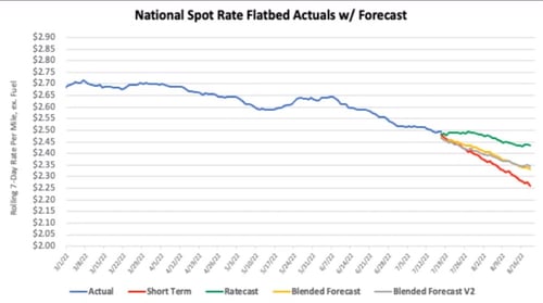 July 2022 National Flatbed