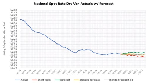 July 2022 National Spot_Dry Van