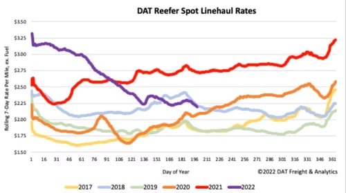 July 2022_DAT Reefer