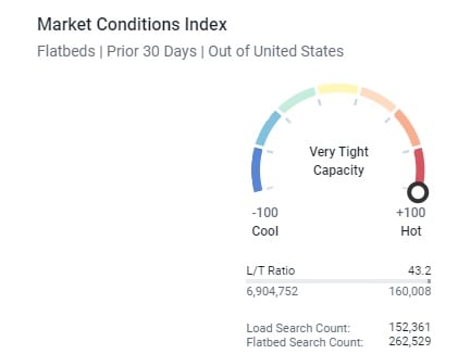 Market Conditions Index_Flatbed_August_8