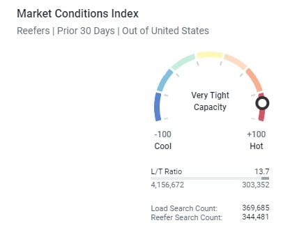 Market Conditions Index_Reefer_August_7
