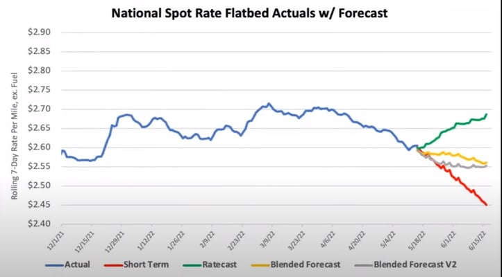 May National Spot Rate Flatbed Actuals