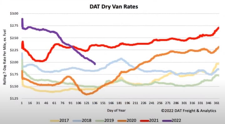 May_DAT DryVanRates