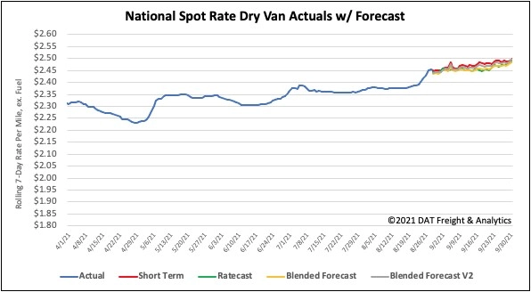 National Dry Van Rates