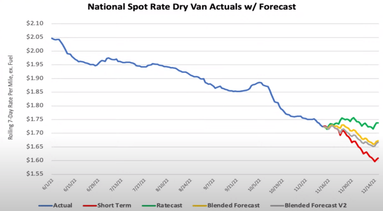 National Dry Van Spot Rates
