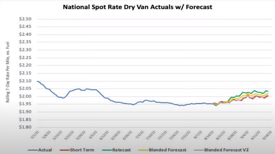 National Dry Van Spot