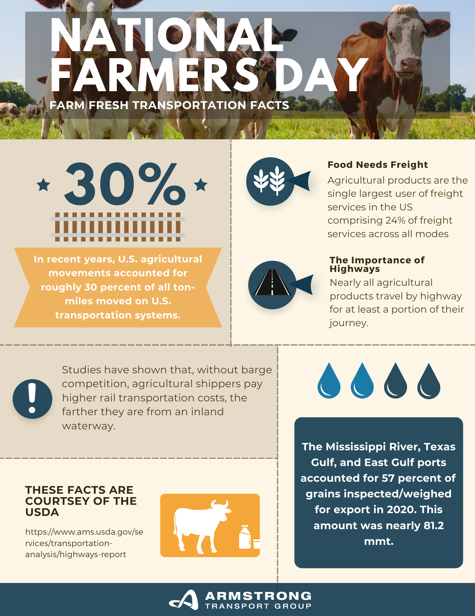 National Farmers Day Infographic