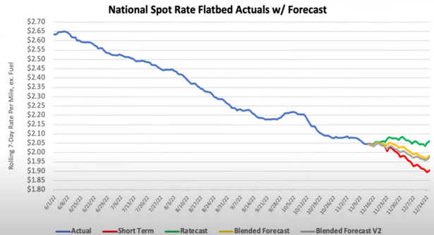National Flatbed Rates