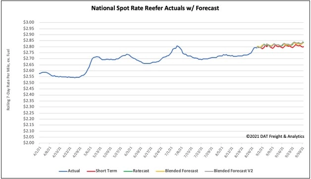 National Reefer Rates