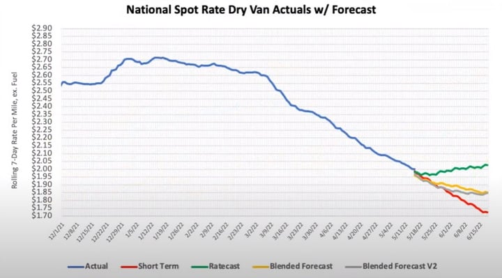 National Spot Rate Dry Van Actuals