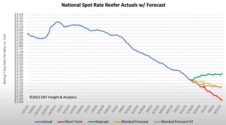 National Spot Rate Reefer Actuals