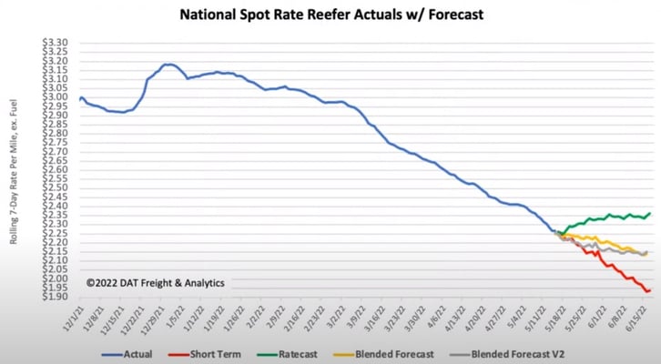 National Spot Rate Reefer Actuals