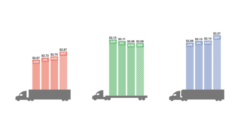 National Spot Rates_All 3 modes