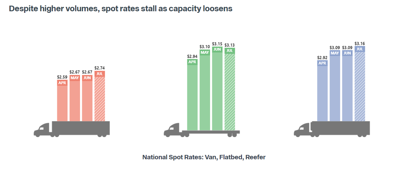 National Spot Rates_Van Flatbed Reefer