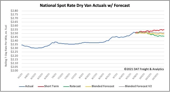 National-Spot-Rate-Dry-Vans