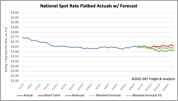National-Spot-Rate-Flatbeds