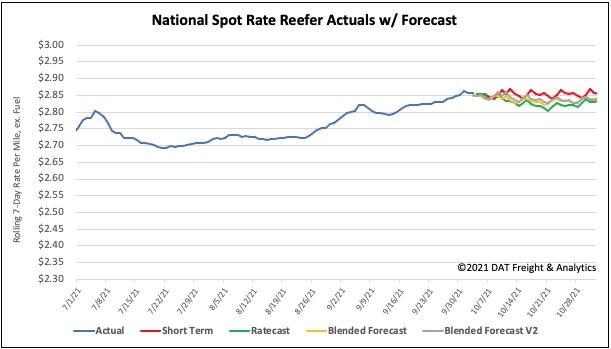 National-Spot-Rate-Reefers